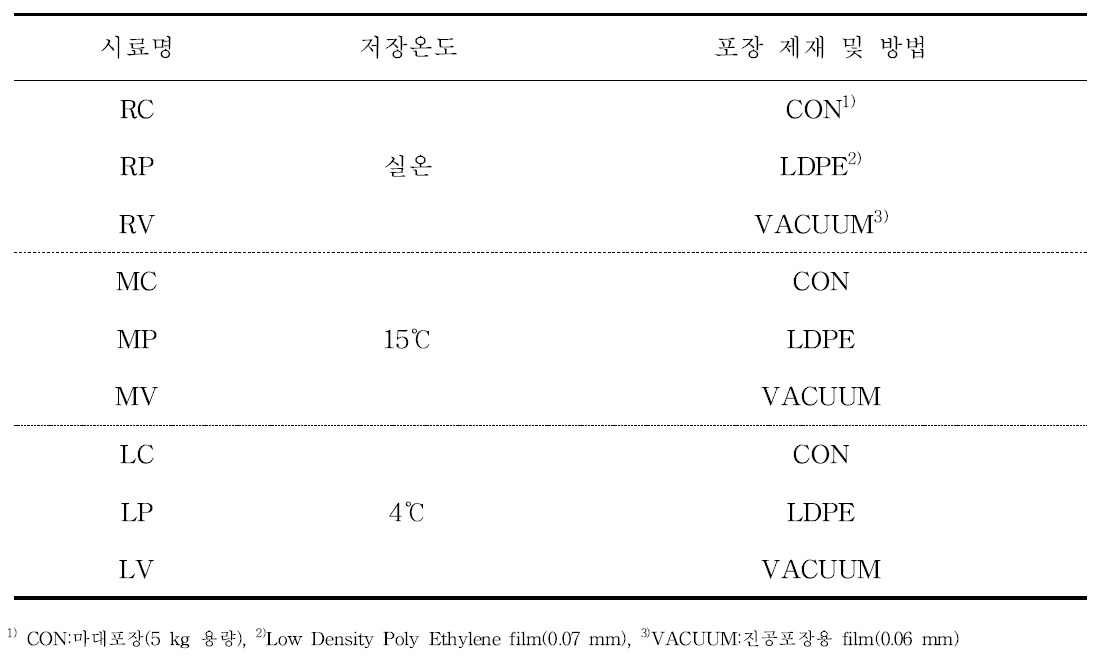 벼의 저장온도 및 포장방법