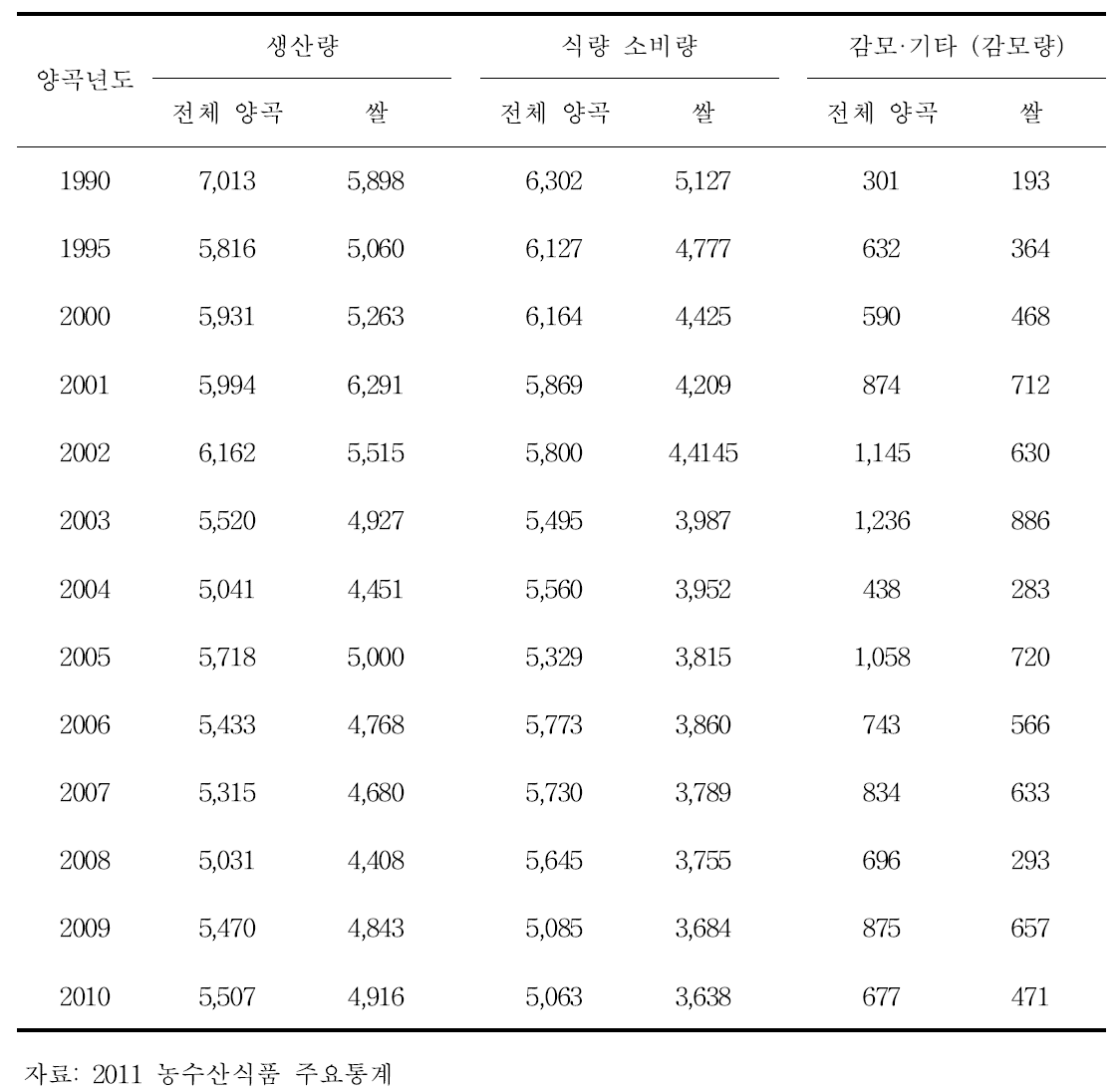 연도별 양곡 생산량, 소비량, 감모량