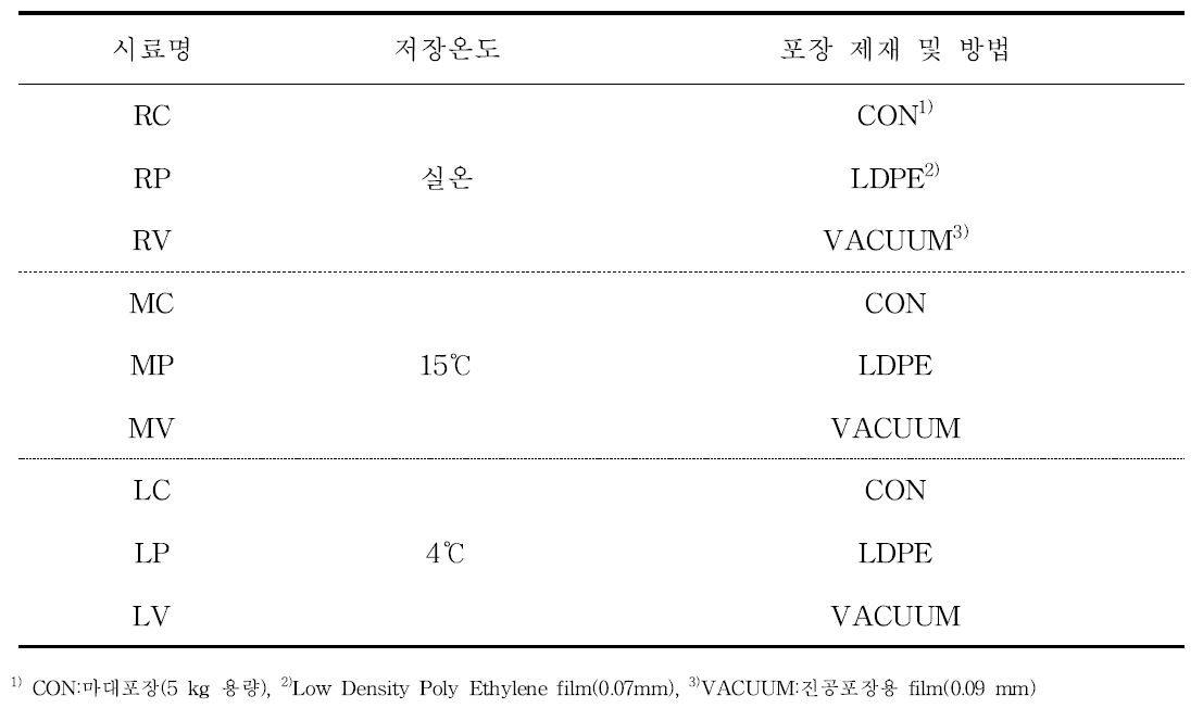 벼의 저장온도 및 포장방법