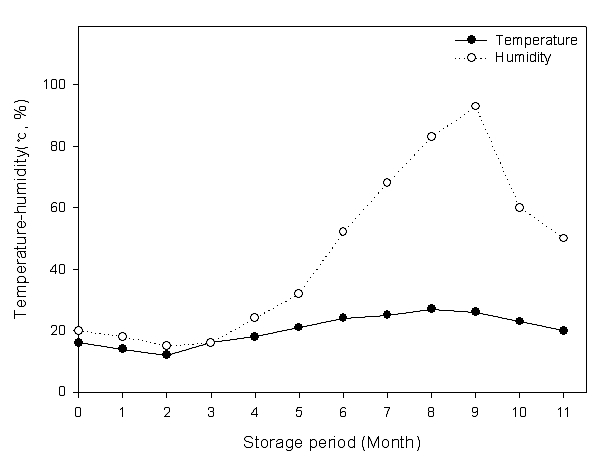 실온에서의 온·습도의 변화.