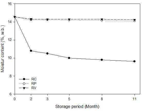 실온저장 및 포장방법에 따른 백미의 수분 변화.