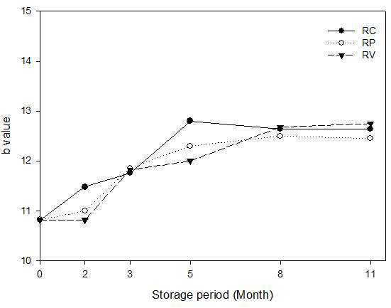 실온저장 및 포장방법에 따른 백미의 황색도(b값) 변화.