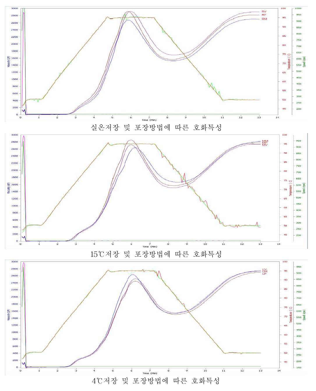 포장방법 및 저장온도에 따른 백미의 호화특성 그래프.