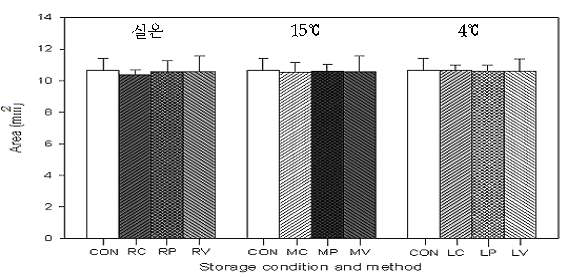 포장 및 저장방법에 따른 백미의 면적.