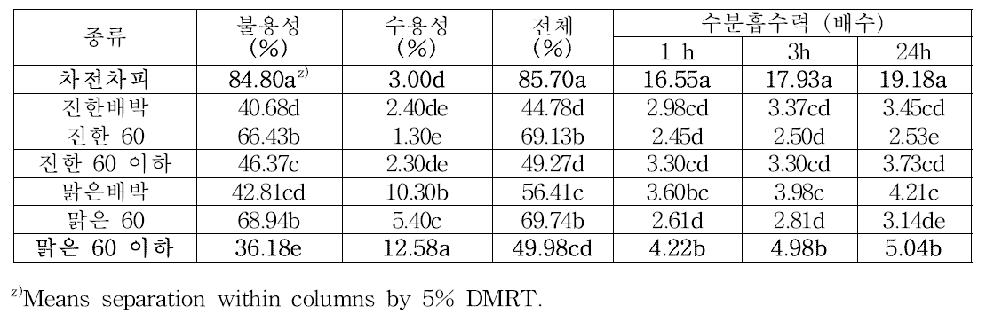 배박 종류별, 크기별 배식이섬유 함량 및 수분흡수력 조사