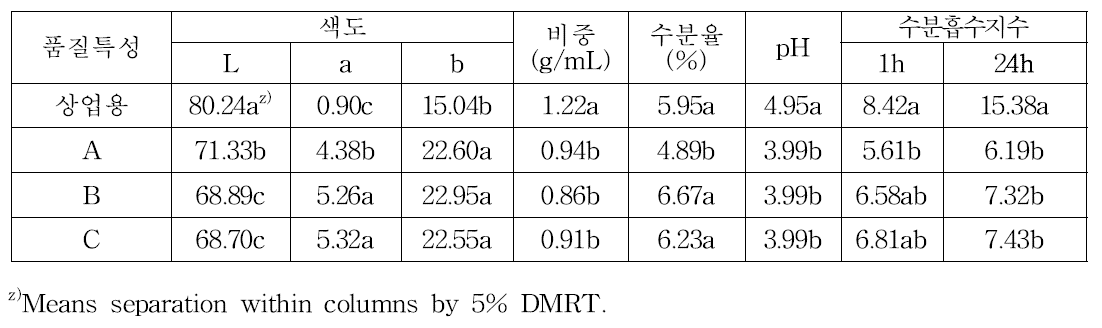 배식이섬유 제품의 품질특성 조사