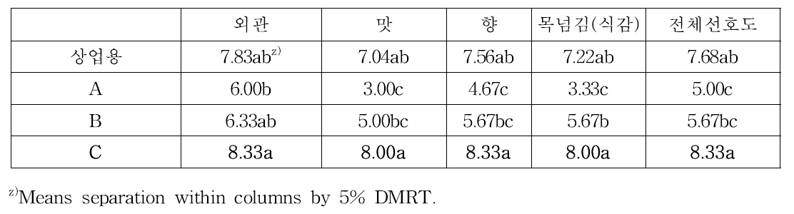 배식이섬유 제품의 기호도