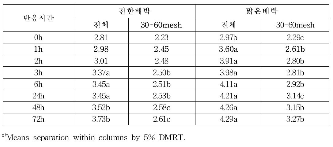 배석세포 크기별 수분 훕수력 조사