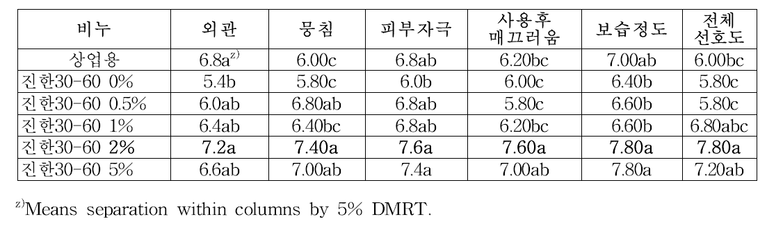 배석세포 이용 제조된 배비누 기호도 조사