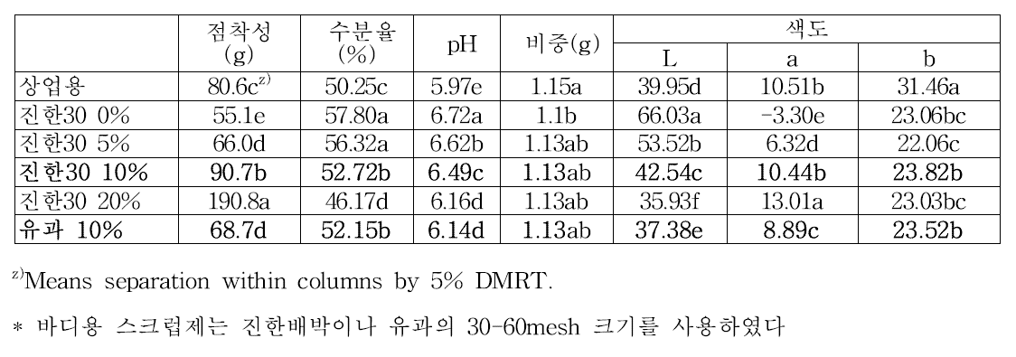 배석세포 바디스크럽제 품질 특성