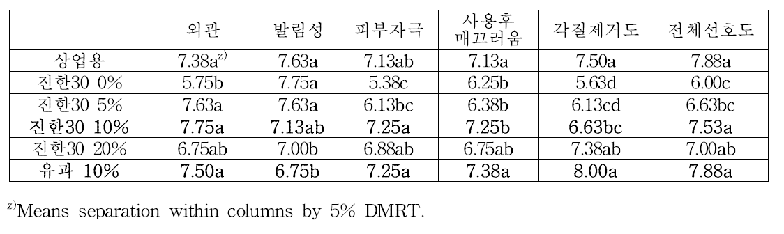 배석세포 바디스크럽제 기호도