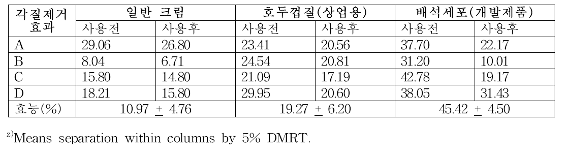 배석세포 스크럽제 각질제거효과