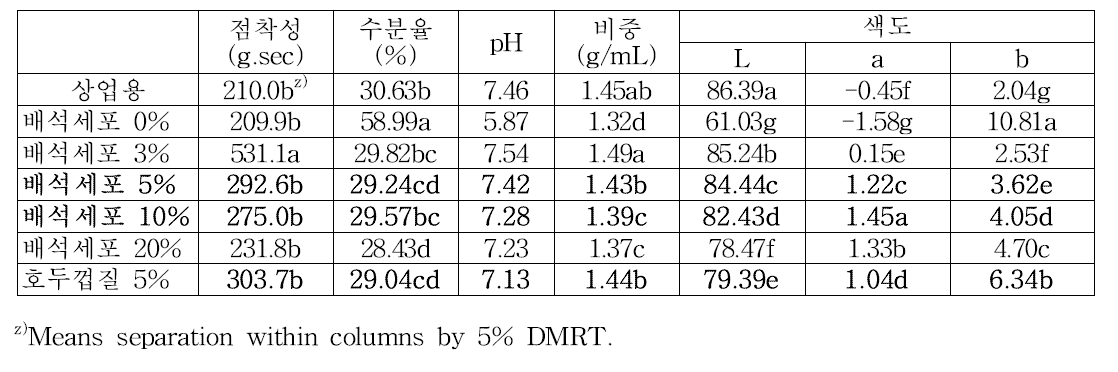 배석세포 치약 품질 특성