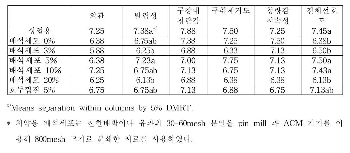 배석세포 치약 기호도