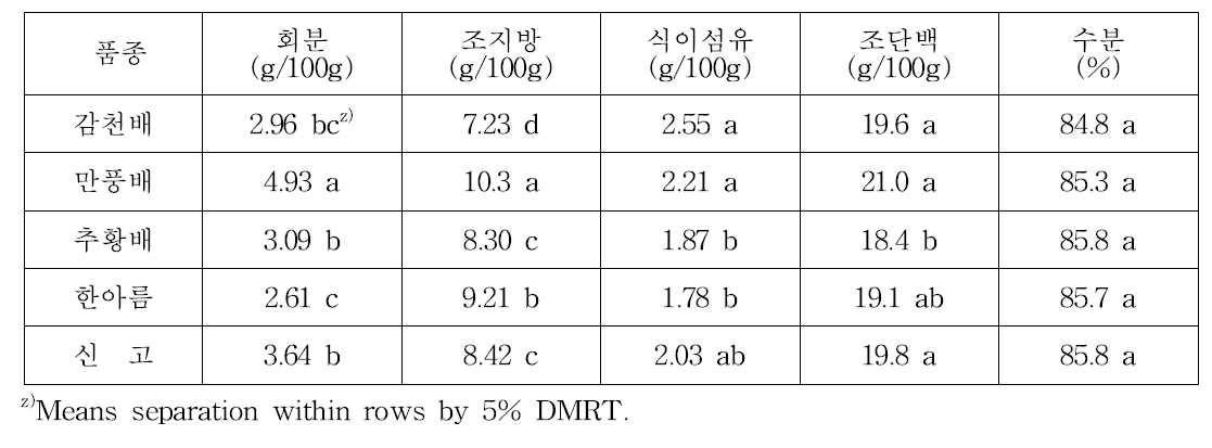 품종별 적숙기 과실 영양성분조사(과실전체)