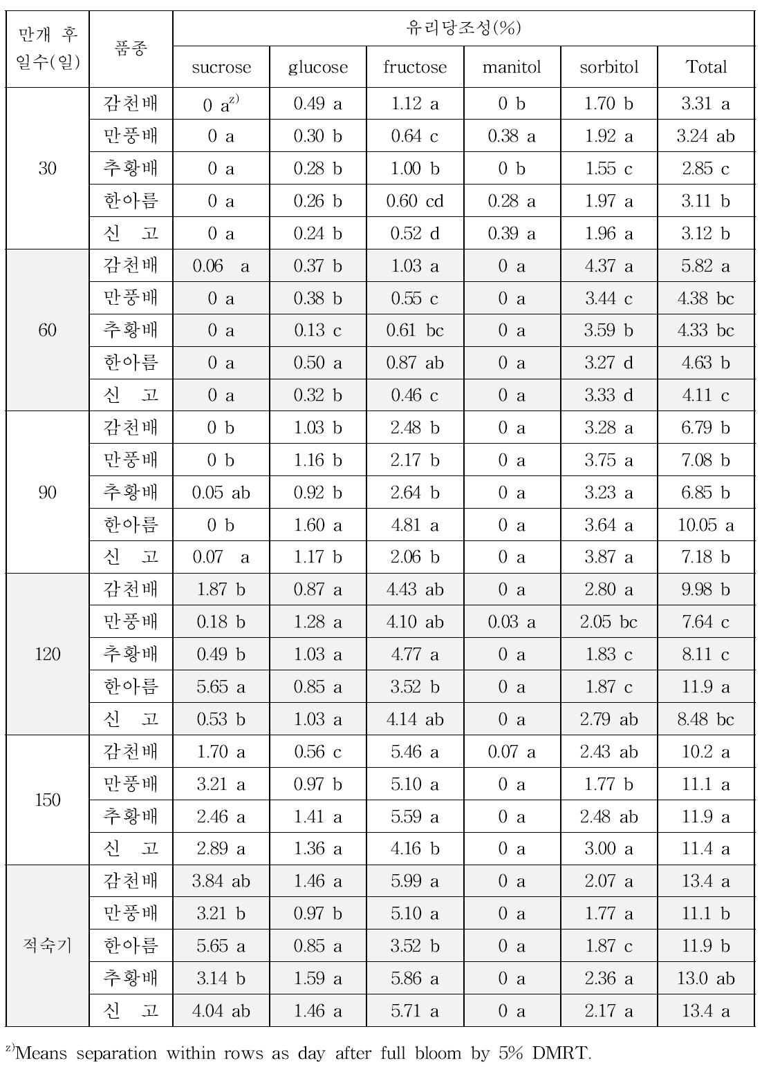 품종별 발육단계에 따른 유리당 조성