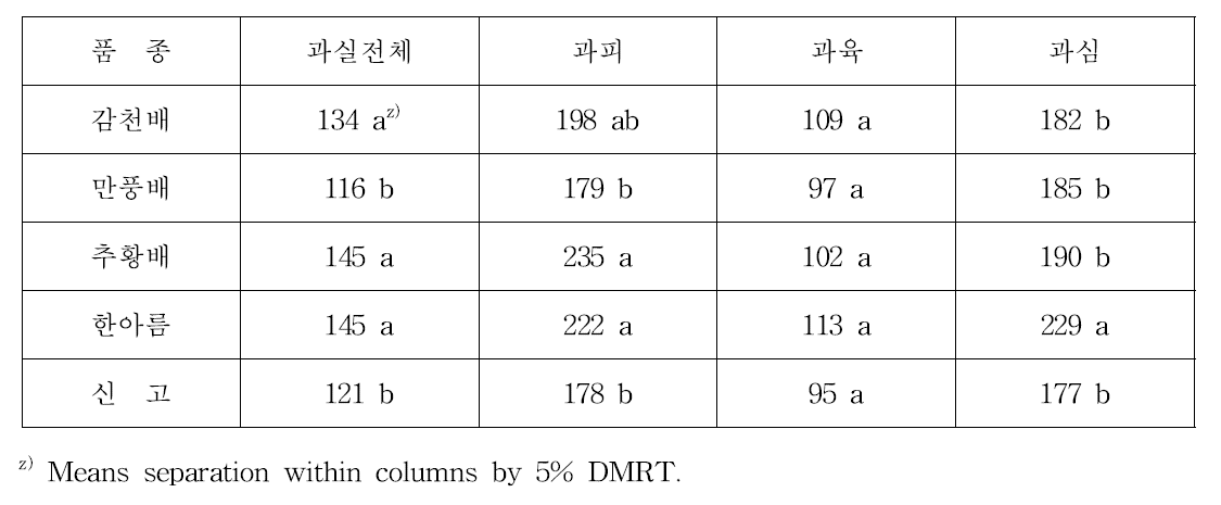 품종별 과실부위에 따른 총 폴리페놀 함량