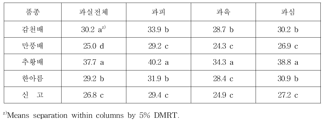 품종별 과실부위에 따른 총 플라보노이드 함량