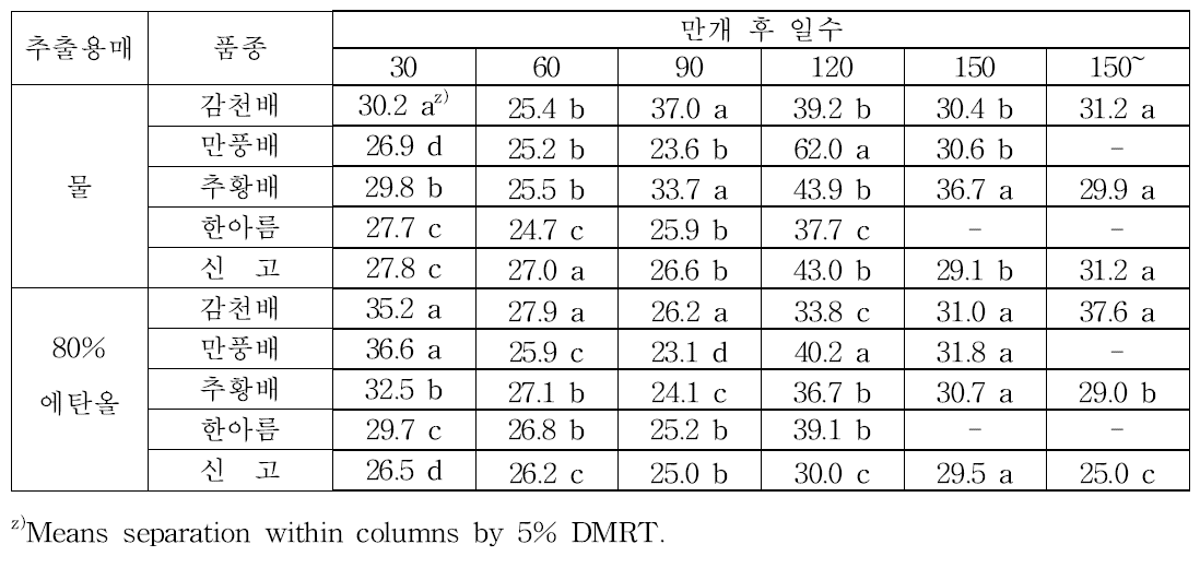 품종별 발육시기에 따른 총 플라보노이드 함량