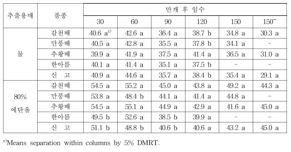 품종별 발육시기에 따른 아질산 소거능