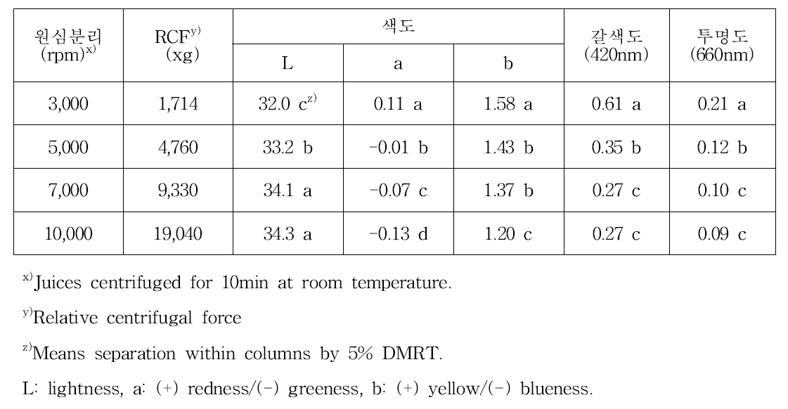 원심분리 속도에 따른 추황배 맑은배즙의 청징도