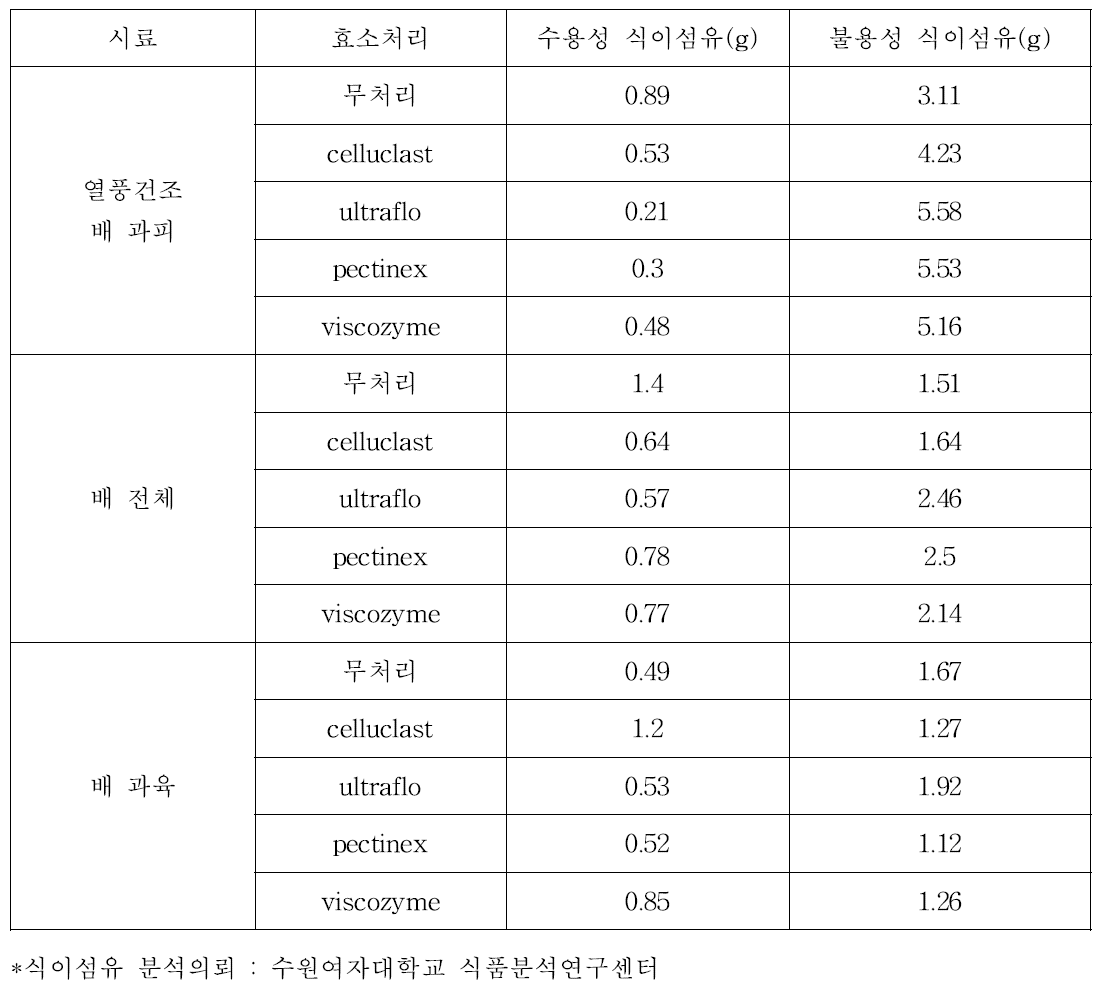 효소처리 식이섬유