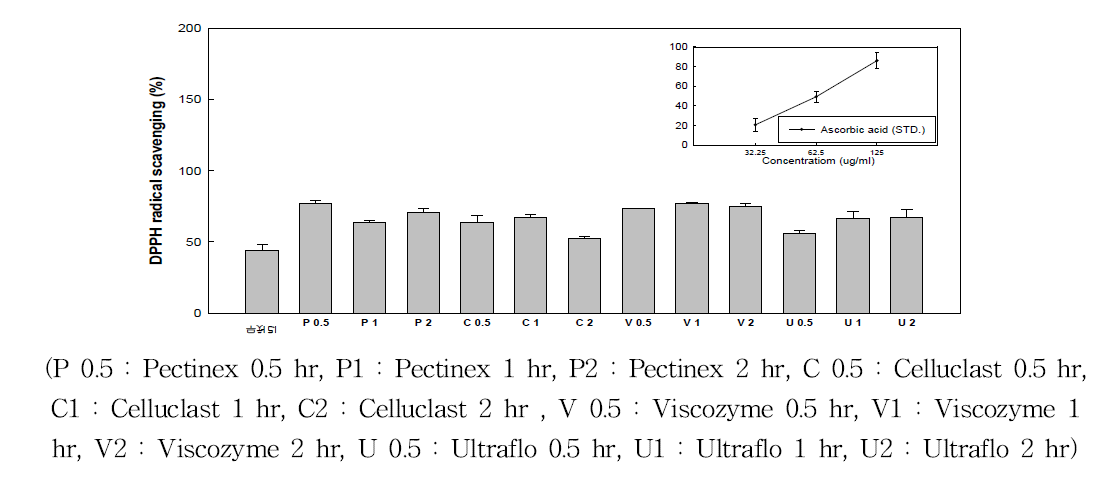 배 퓨레 효소처리 DPPH radical 소거능