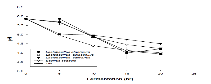 유산균 종류별 발효 pH 측정