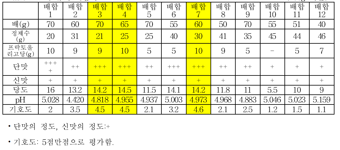 배 퓨레 배합비