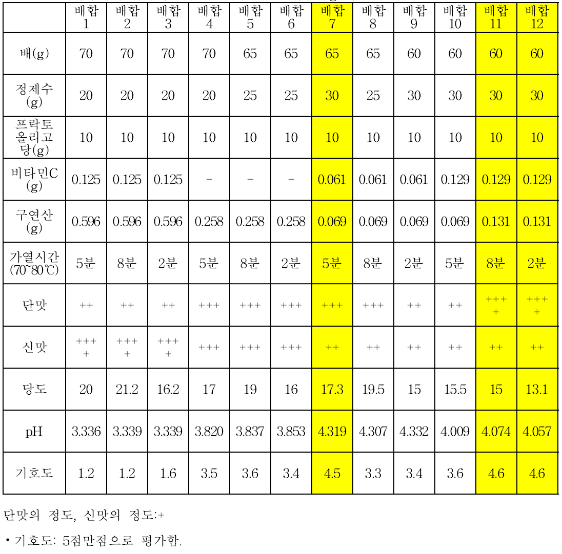 배퓨레의 가열시간에 따른 기호도 조사