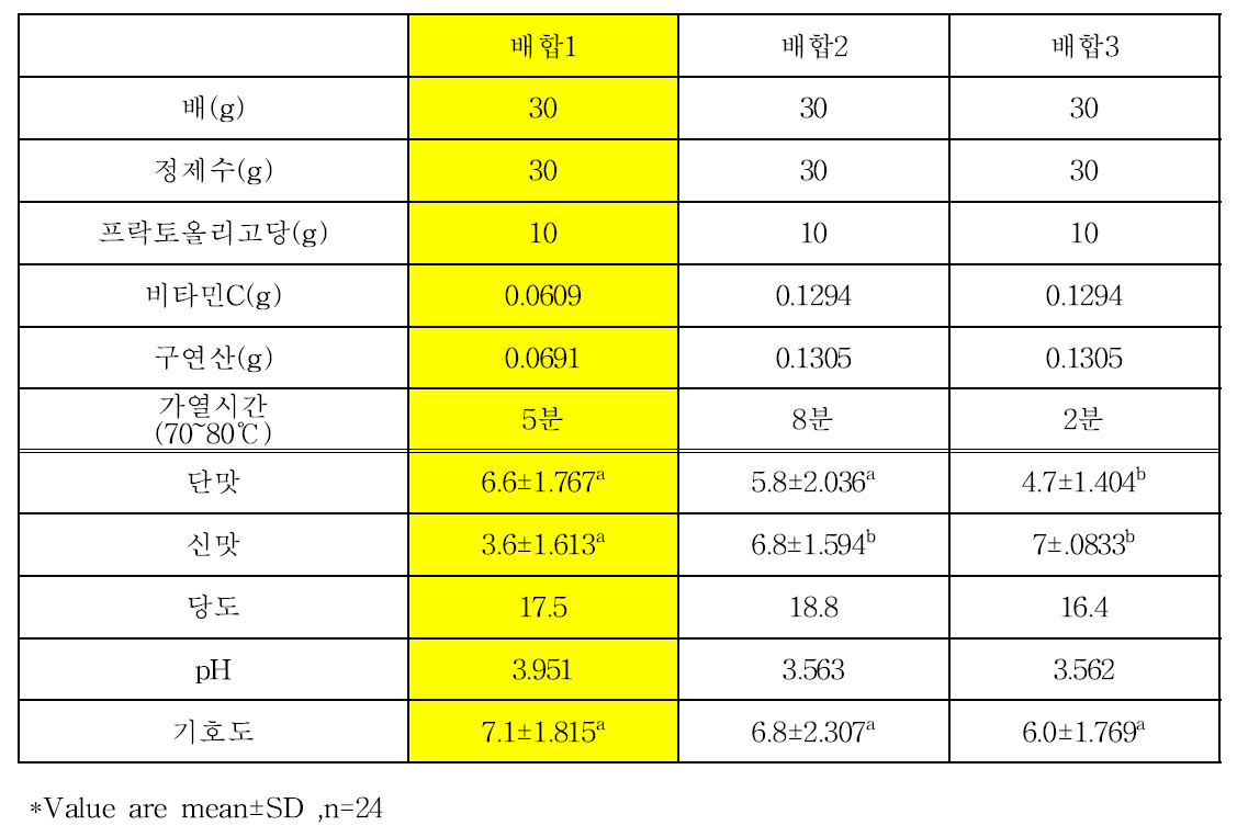 배 퓨레의 배합비에 따른 기호도 조사