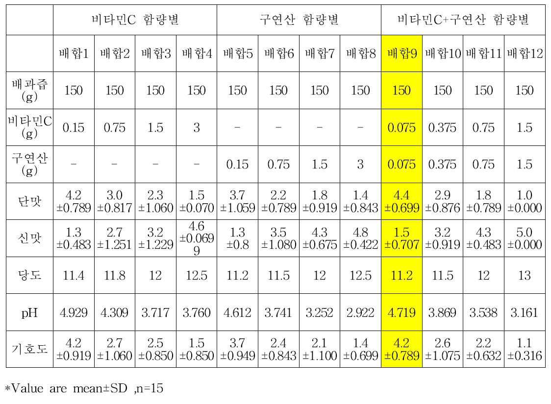 배 슬러시액의 배합비에 따른 기호도 조사