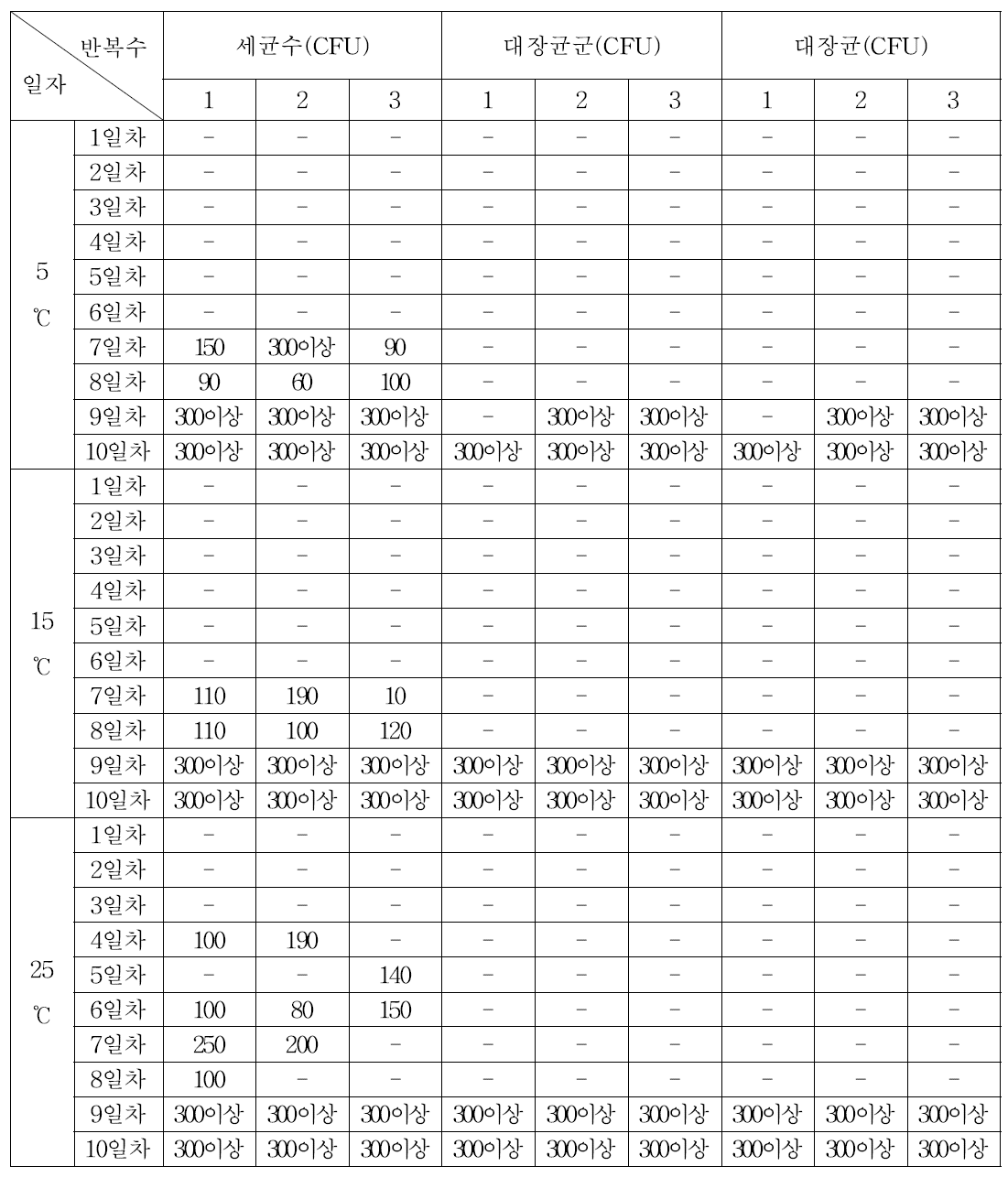 배 슬러시액의 유통기한 설정을 위한 미생물 실험