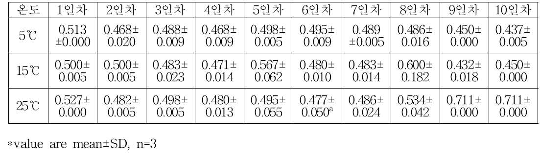 배 슬러시액의 온도에 따른 산도 변화