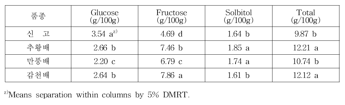 배 품종별 배즙에 함유된 당성분 조사