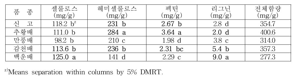 과육의 식이섬유 조성 조사