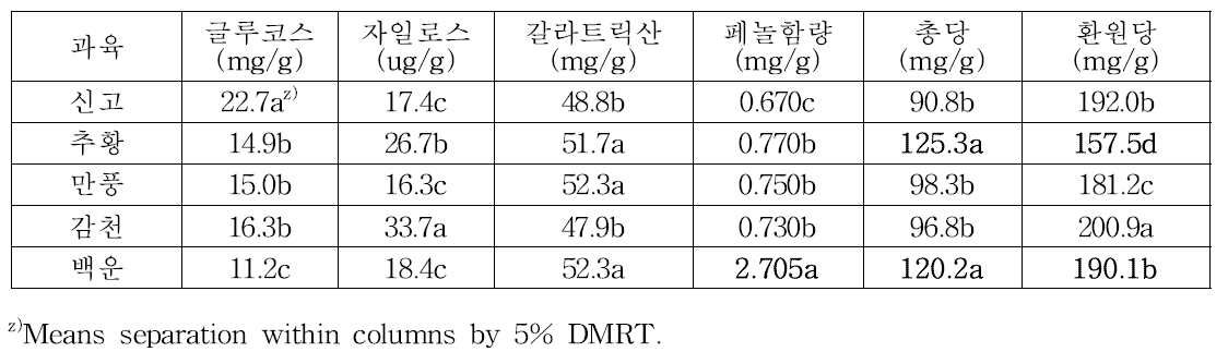 품종별 배과육 식이섬유 분해액