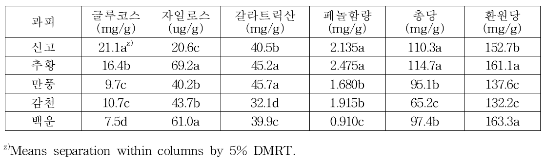 품종별 배과피 식이섬유 분해액