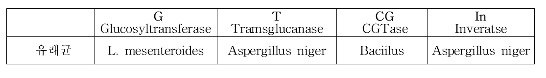 배즙 올리고당에 사용된 효소들