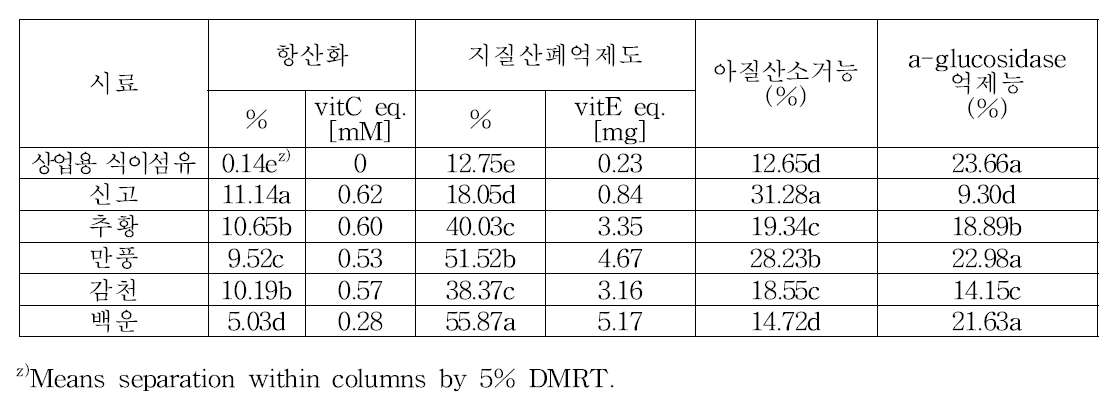 배식이섬유 분해액 효능평가