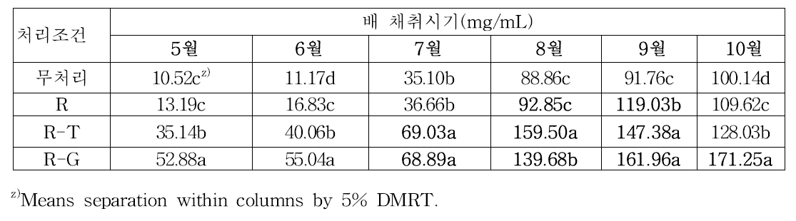 시기별 배를 이용해 제조된 배올리고당의 총당량