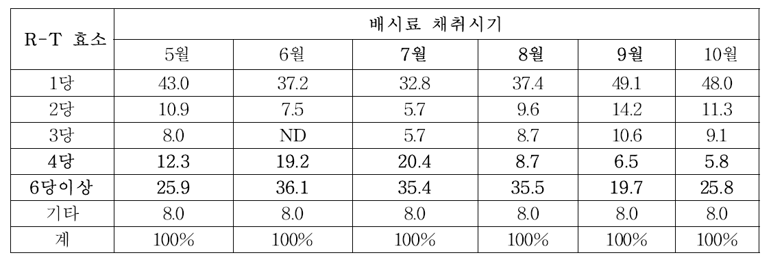 시기별 배를 이용 배올리고당의 구성 성분 (R-T효소, R-G 효소)