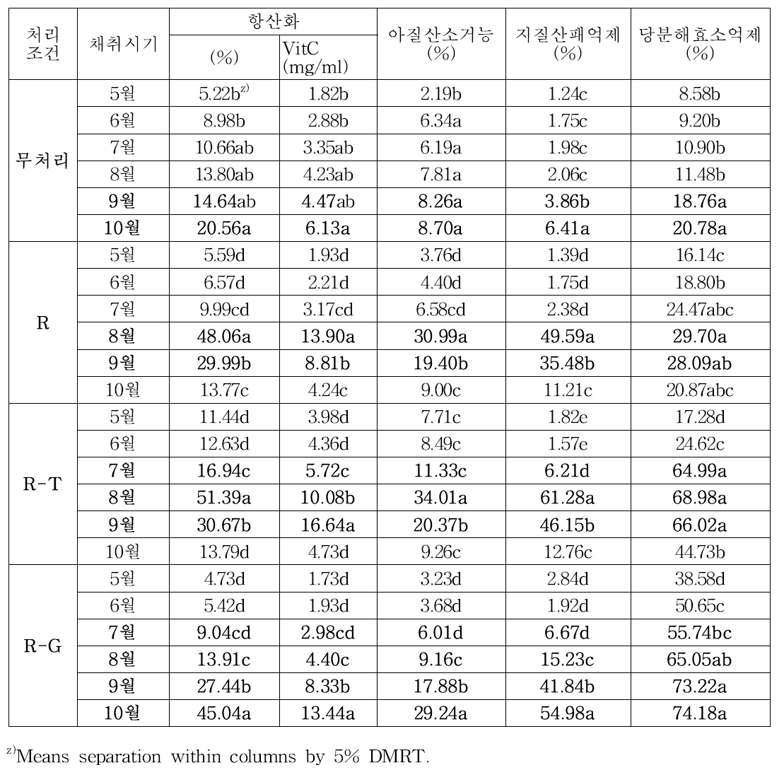 시기별 배올리고당의 기능성 조사