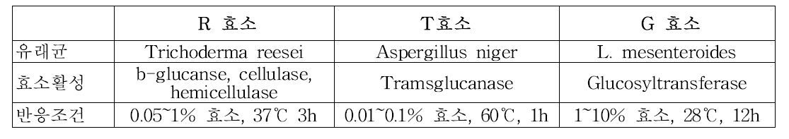 사용된 효소 종류 및 활용조건