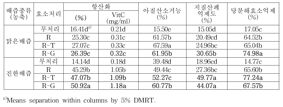 배즙 종류별 배올리고당의 기능성 조사