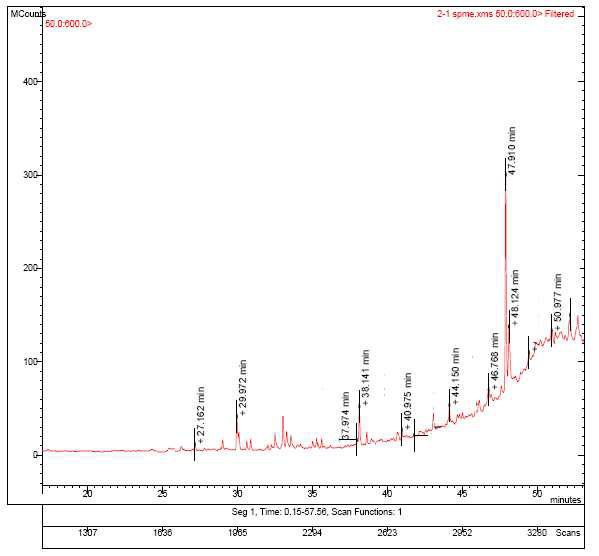 GC chromatogram of volatile flavor components in S. deltoides collected from Pyeongchang-gun.