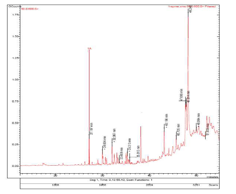 GC chromatogram of volatile flavor components in S. deltoides collected from Jeongseon-gun.