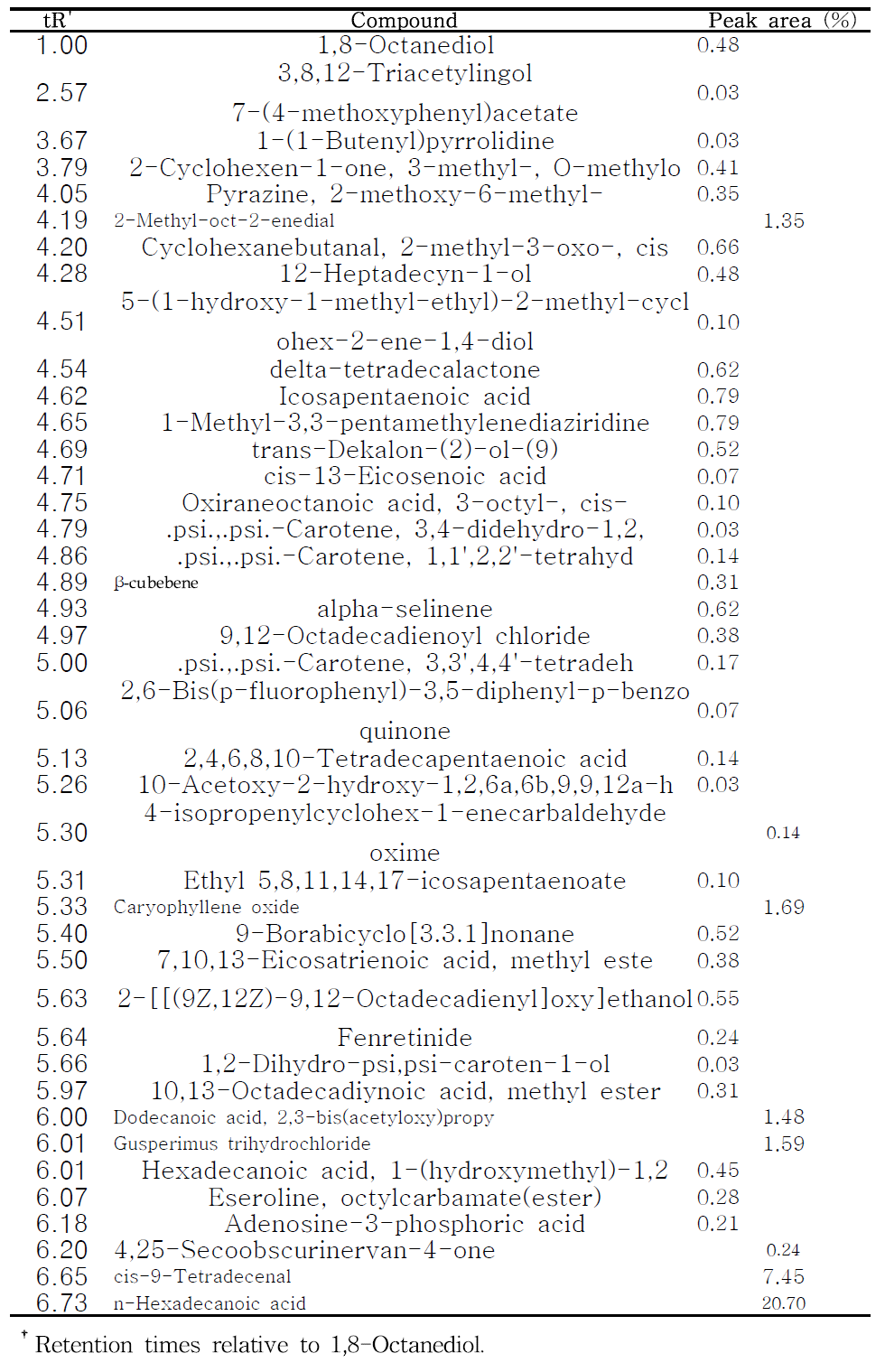 Volatile flavor components of essential oil from the leaf of S. deltoides collected from Gangneung-si by SPME methods.