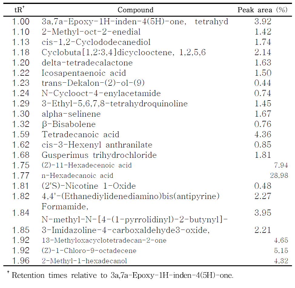 Volatile flavor components of essential oil from the leaf of S. deltoides collected from Jeongseon-gun by SPME methods.