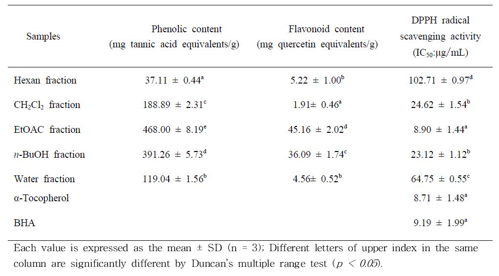 Total phenolic and flavonoid contents of different fractions from Synurus deltoides (Aiton) Nakai leaves.